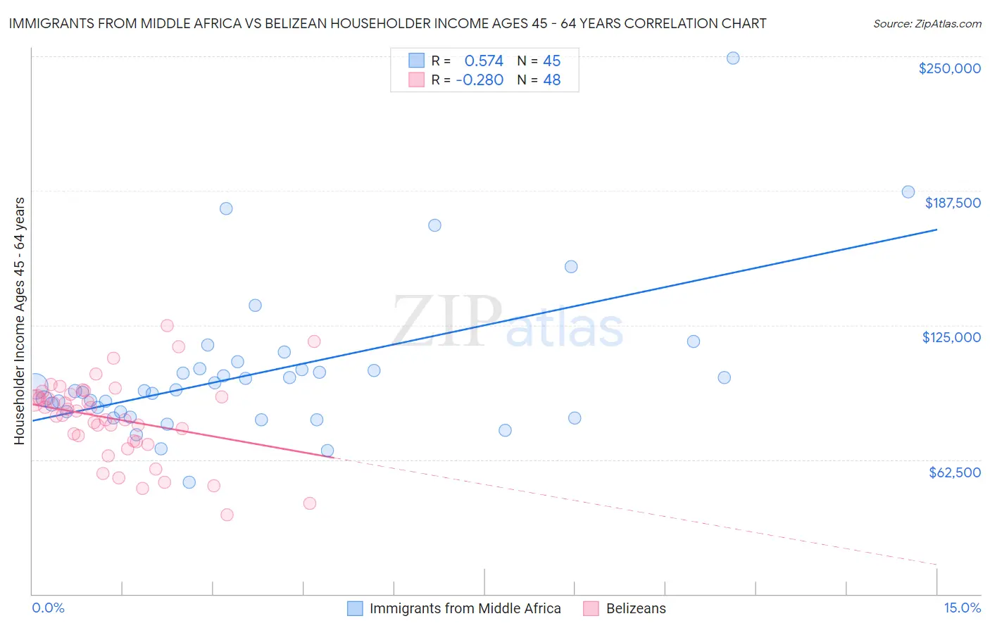 Immigrants from Middle Africa vs Belizean Householder Income Ages 45 - 64 years