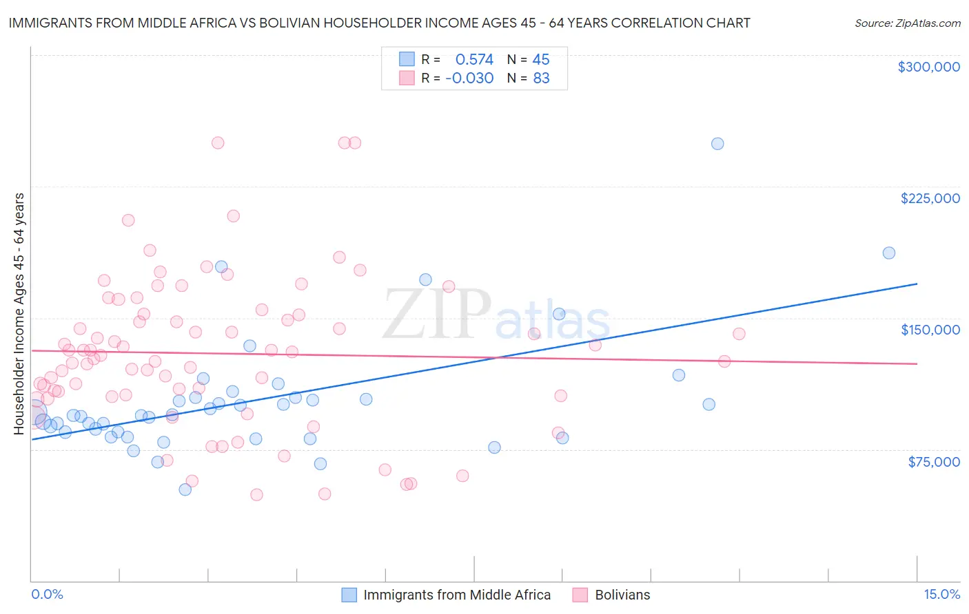 Immigrants from Middle Africa vs Bolivian Householder Income Ages 45 - 64 years