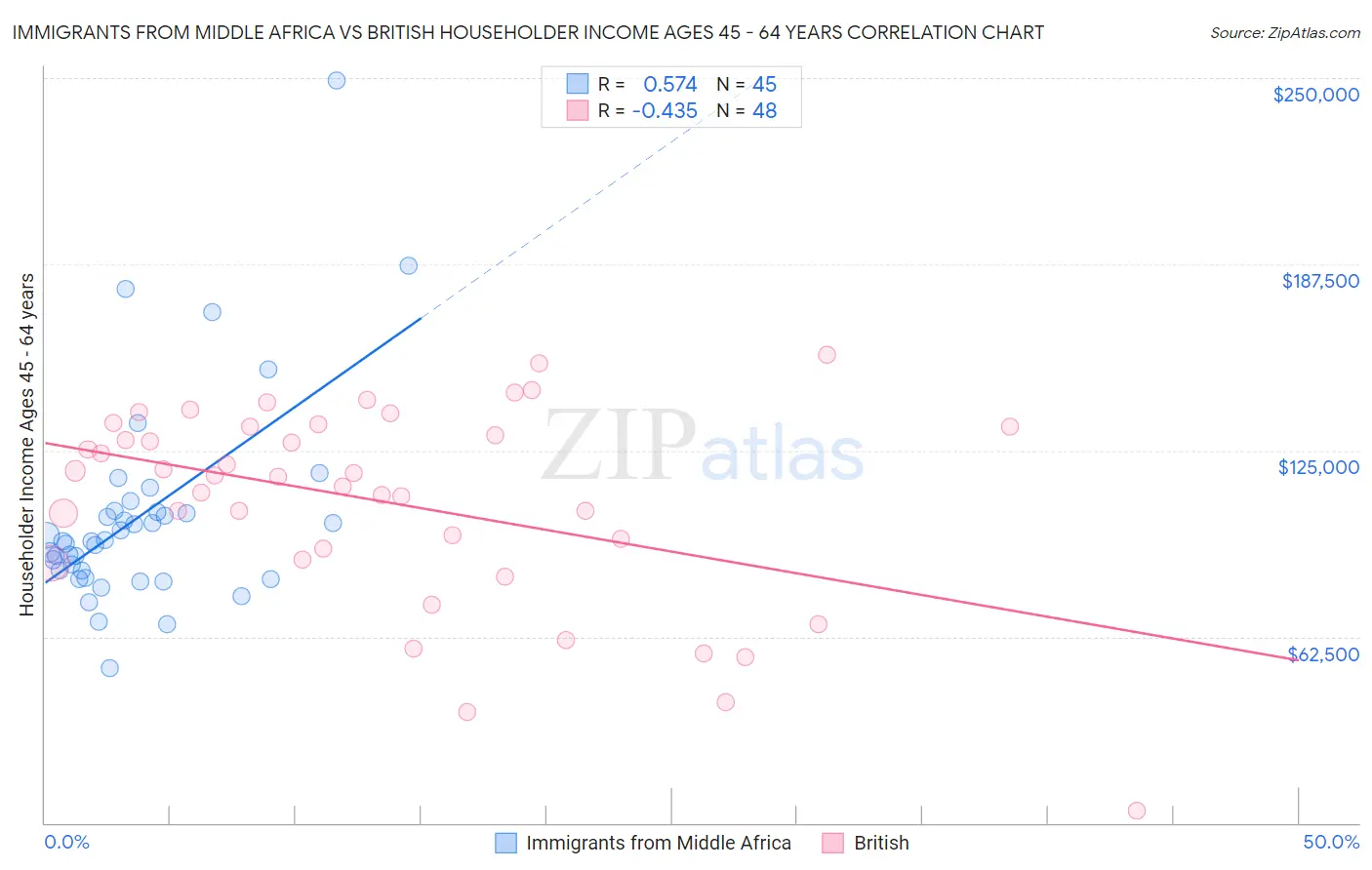 Immigrants from Middle Africa vs British Householder Income Ages 45 - 64 years