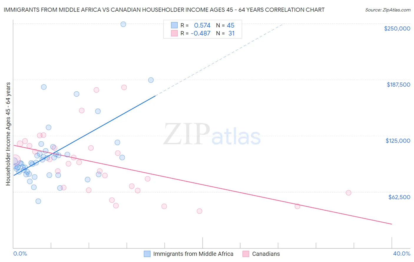 Immigrants from Middle Africa vs Canadian Householder Income Ages 45 - 64 years