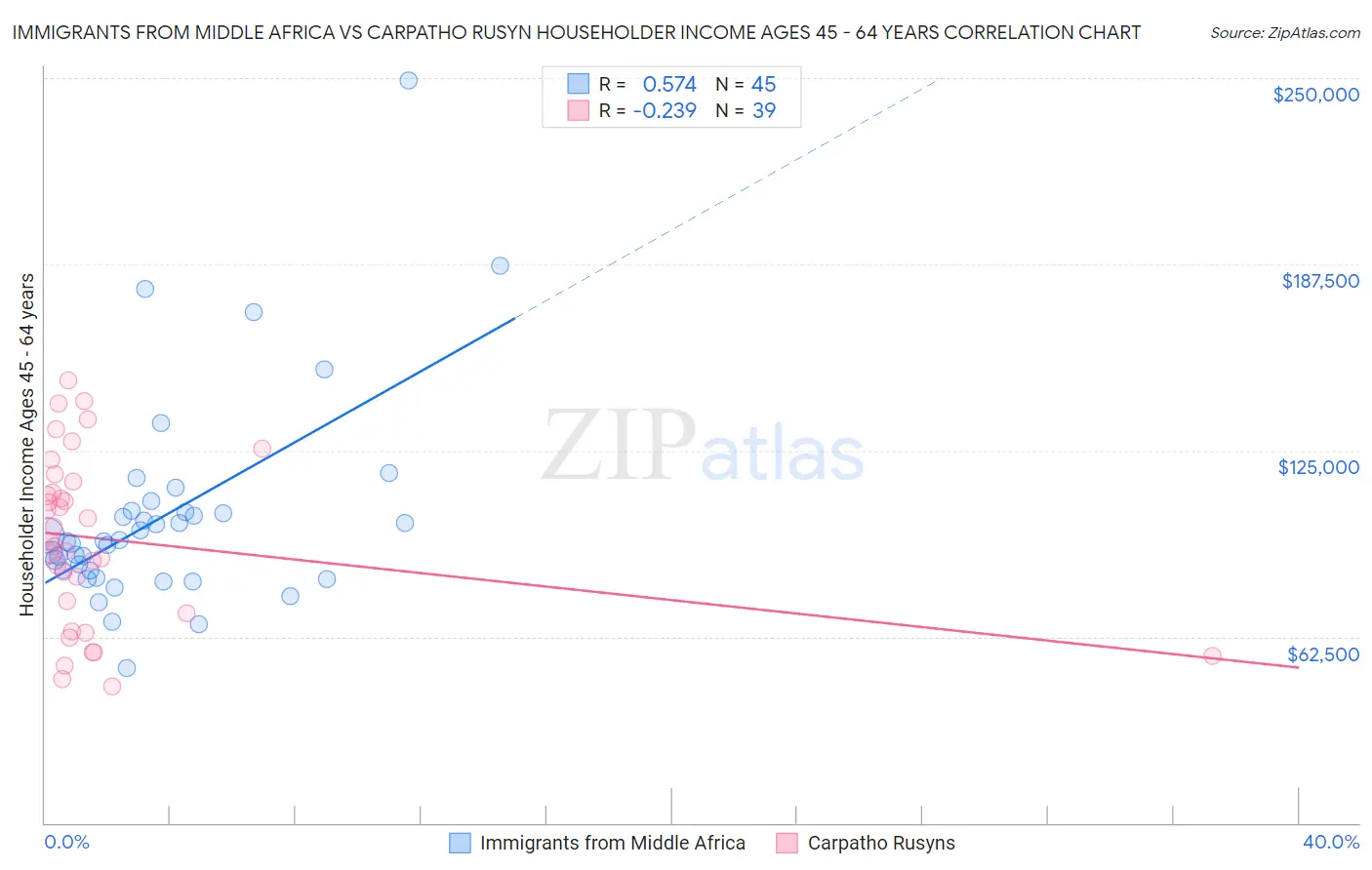 Immigrants from Middle Africa vs Carpatho Rusyn Householder Income Ages 45 - 64 years