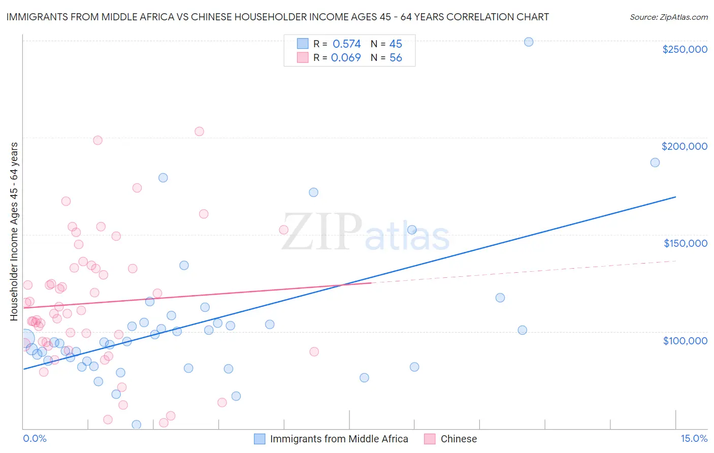 Immigrants from Middle Africa vs Chinese Householder Income Ages 45 - 64 years