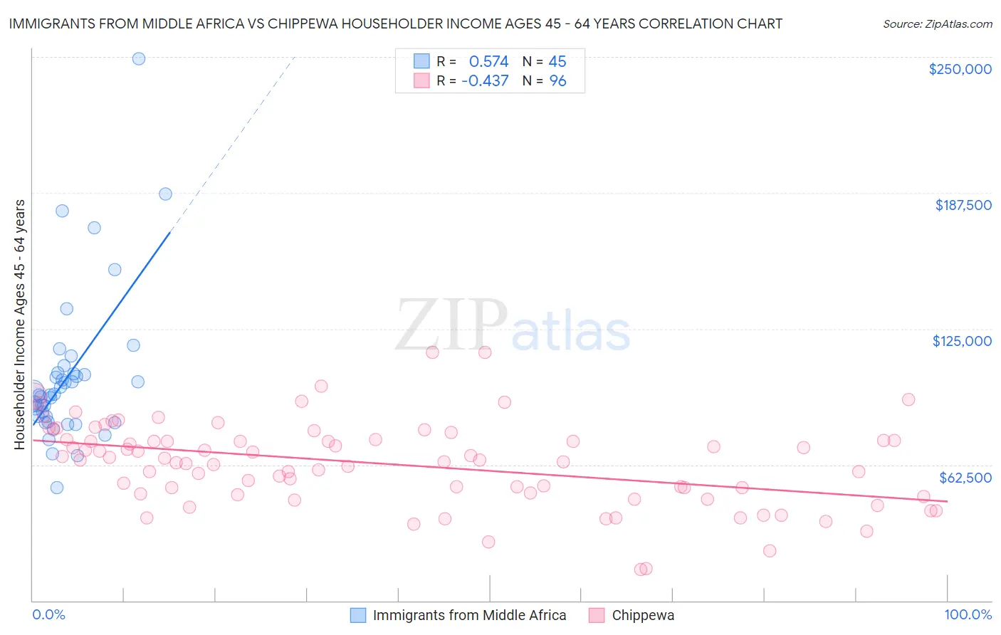 Immigrants from Middle Africa vs Chippewa Householder Income Ages 45 - 64 years