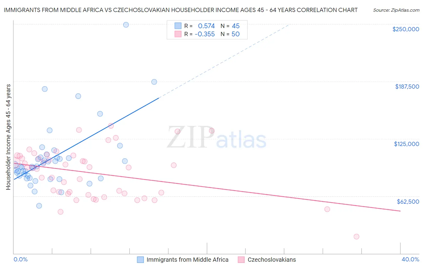 Immigrants from Middle Africa vs Czechoslovakian Householder Income Ages 45 - 64 years