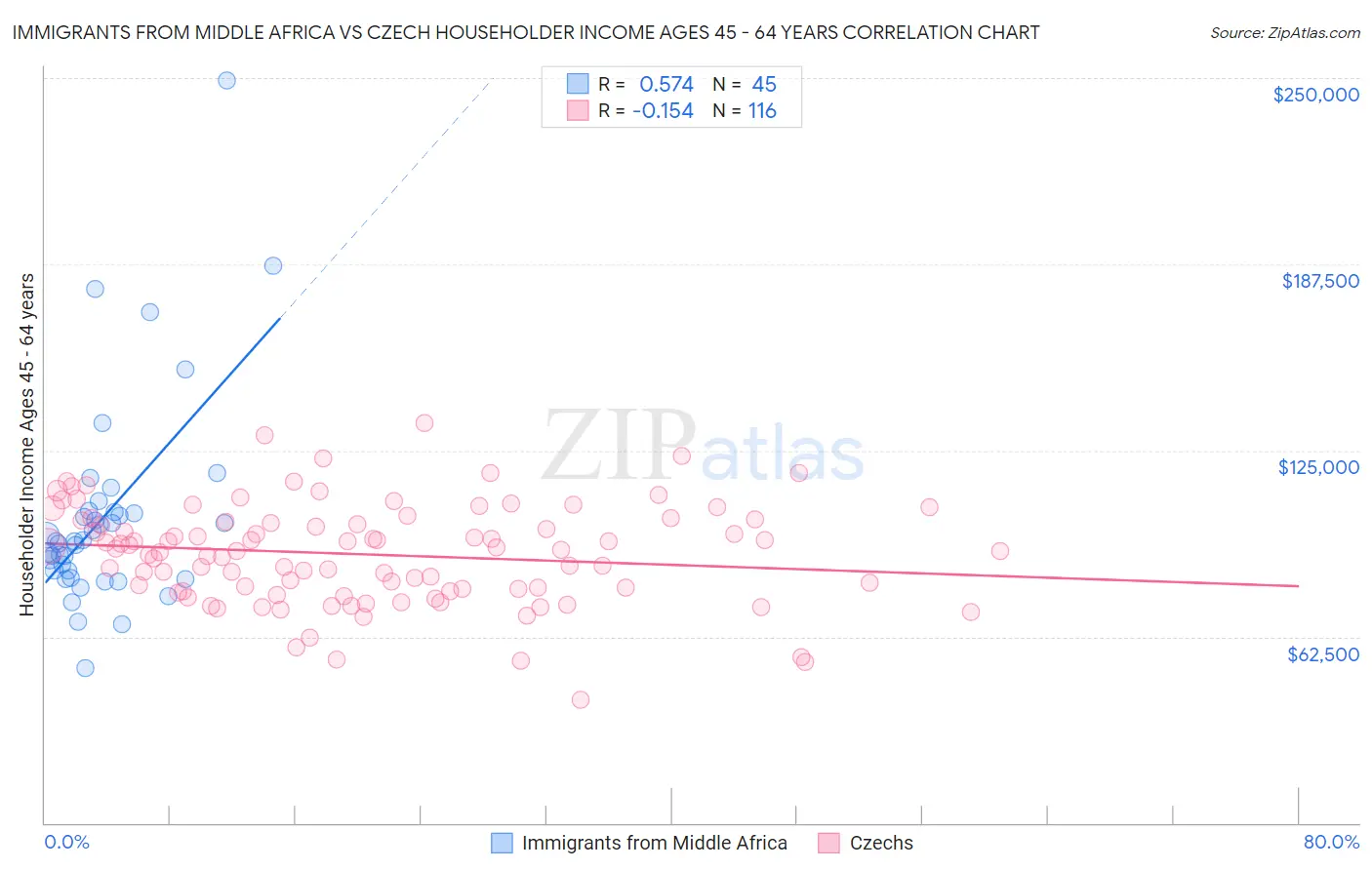 Immigrants from Middle Africa vs Czech Householder Income Ages 45 - 64 years