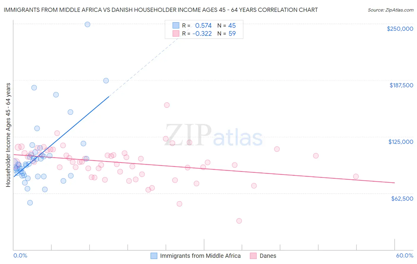 Immigrants from Middle Africa vs Danish Householder Income Ages 45 - 64 years