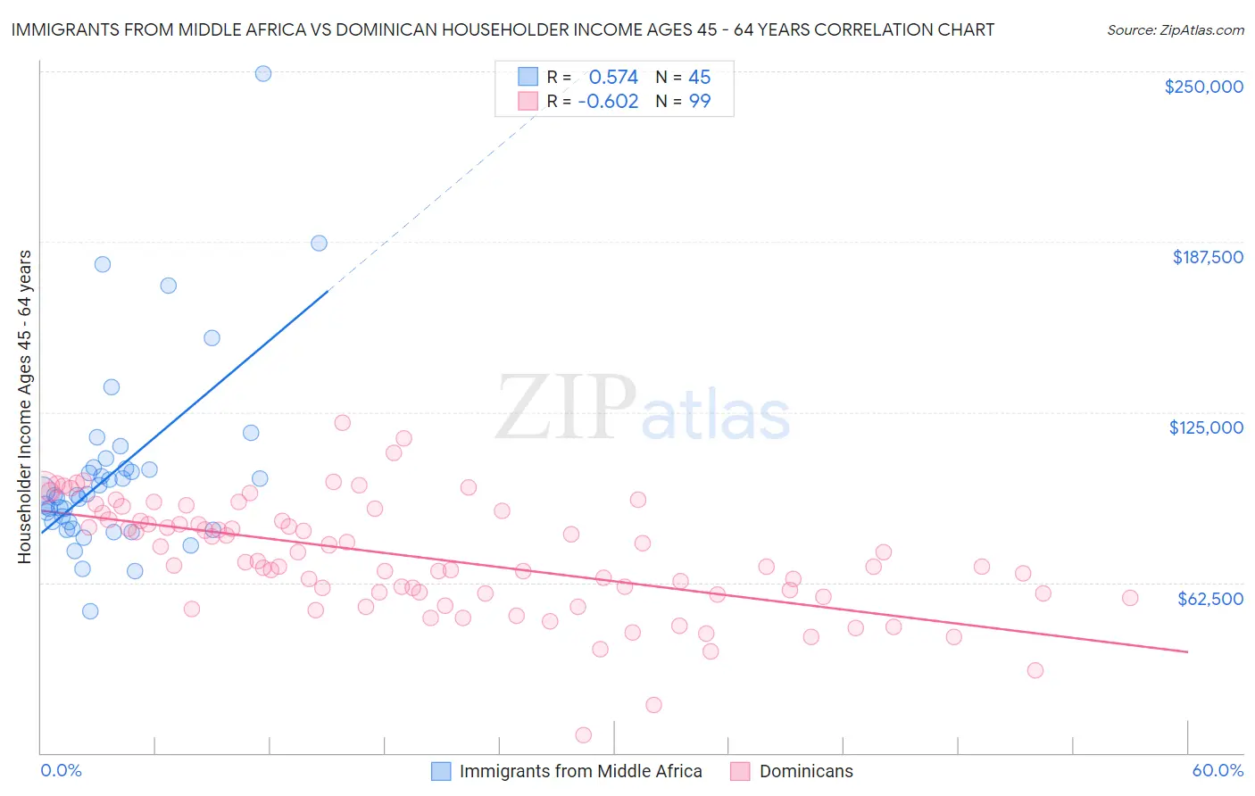 Immigrants from Middle Africa vs Dominican Householder Income Ages 45 - 64 years