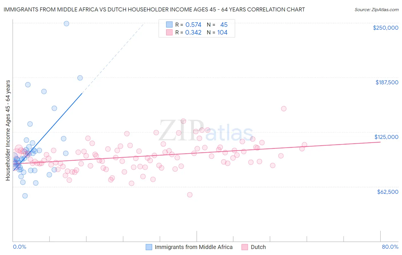 Immigrants from Middle Africa vs Dutch Householder Income Ages 45 - 64 years