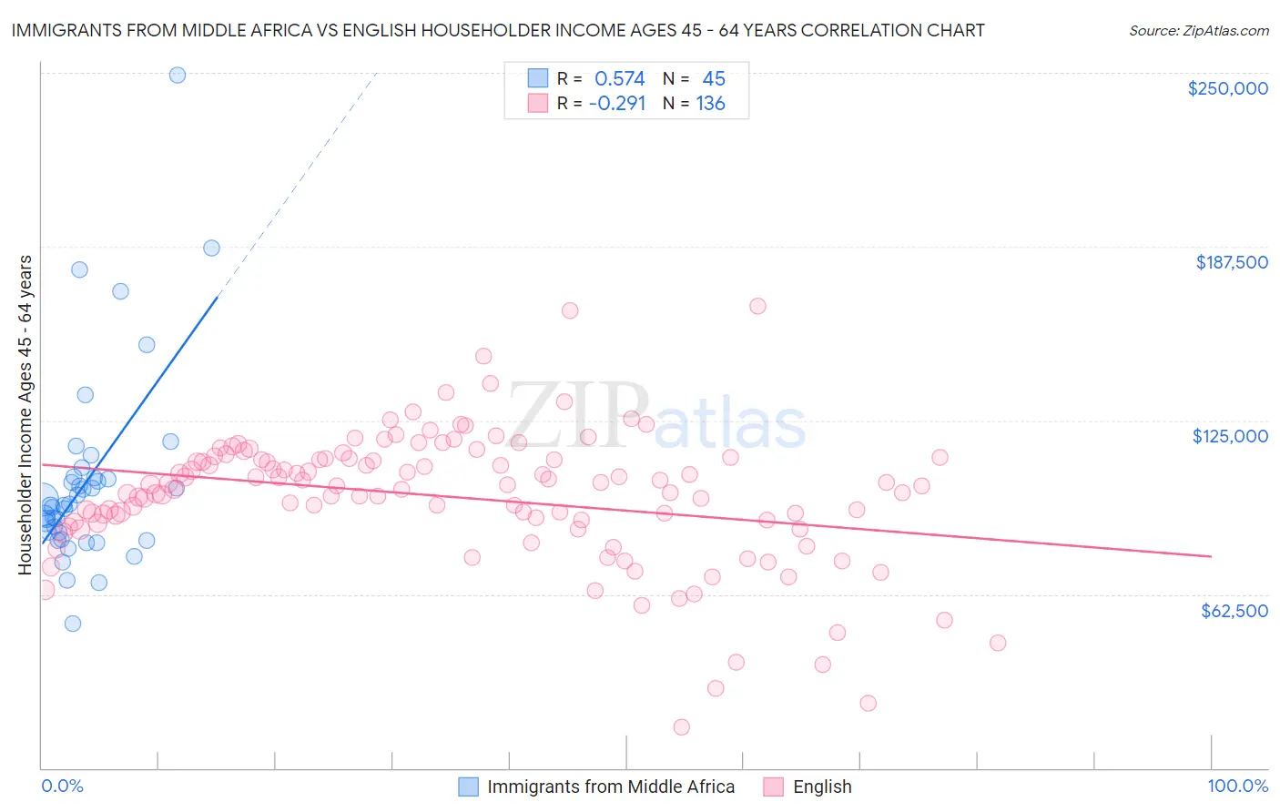 Immigrants from Middle Africa vs English Householder Income Ages 45 - 64 years