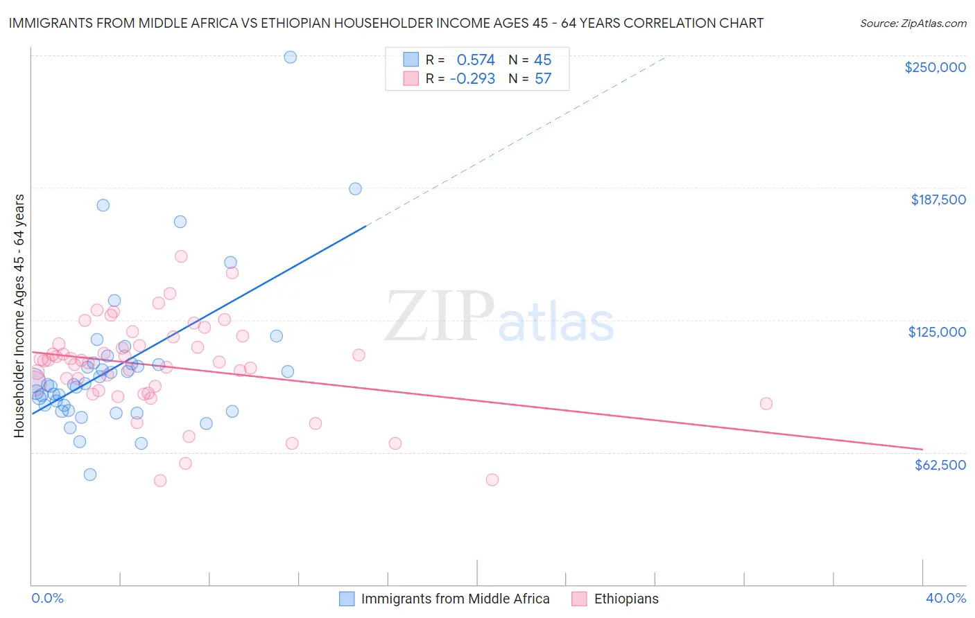 Immigrants from Middle Africa vs Ethiopian Householder Income Ages 45 - 64 years
