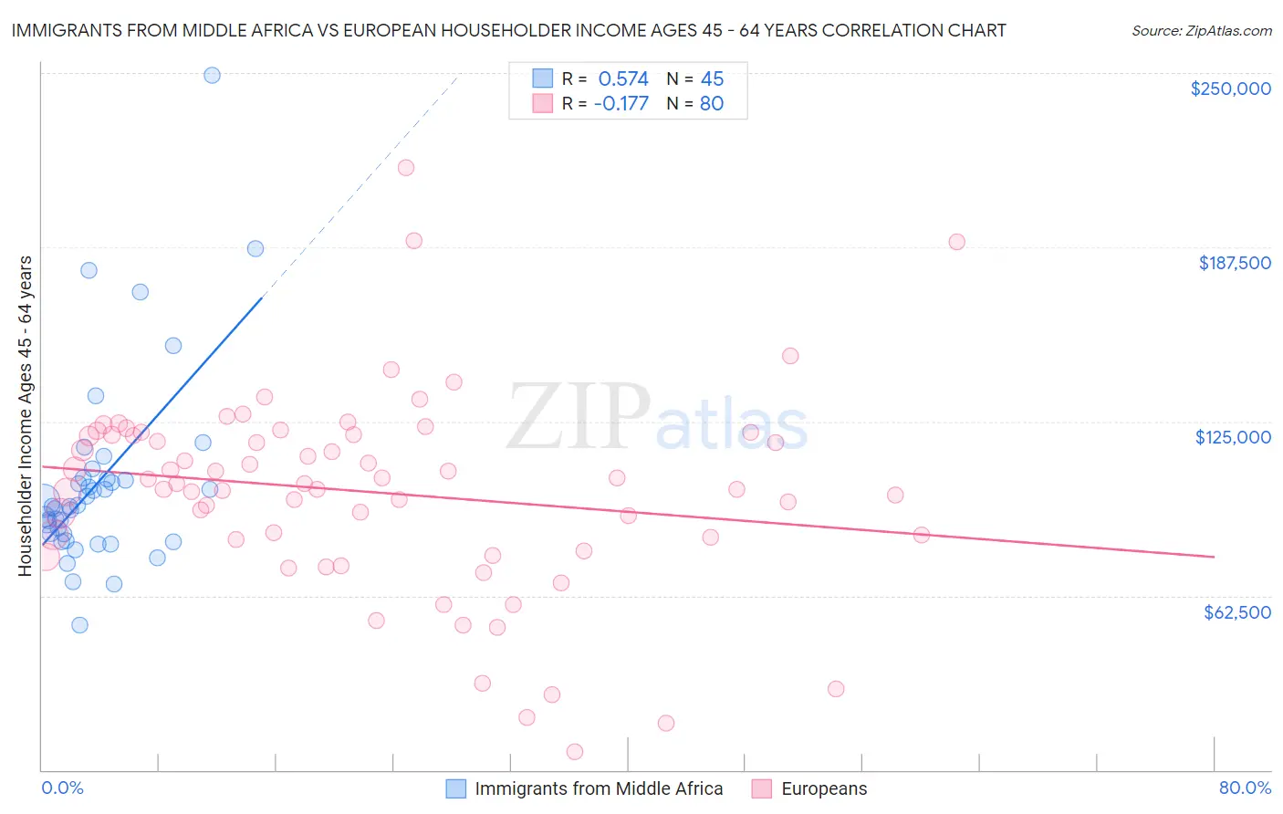 Immigrants from Middle Africa vs European Householder Income Ages 45 - 64 years