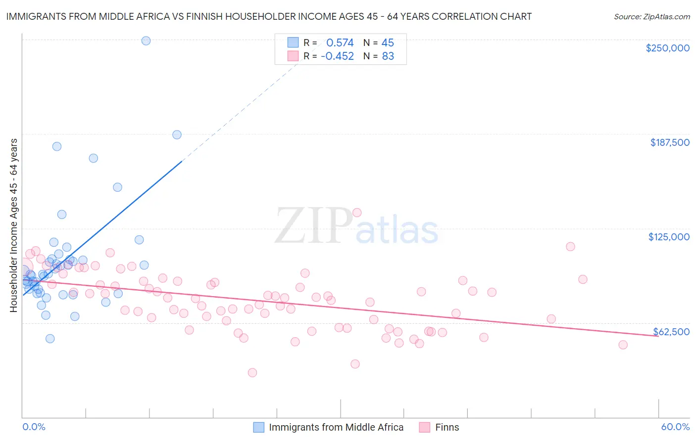 Immigrants from Middle Africa vs Finnish Householder Income Ages 45 - 64 years