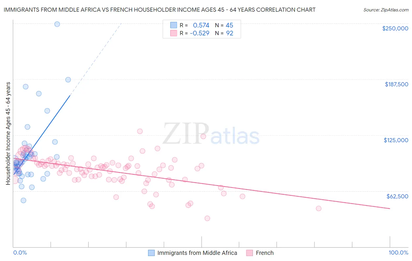 Immigrants from Middle Africa vs French Householder Income Ages 45 - 64 years