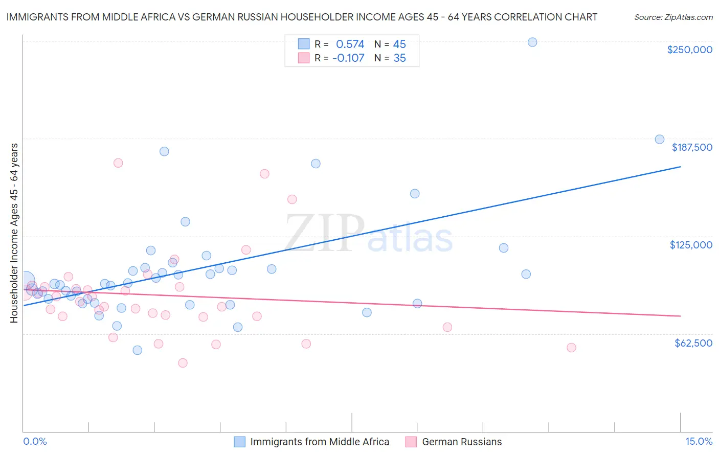 Immigrants from Middle Africa vs German Russian Householder Income Ages 45 - 64 years