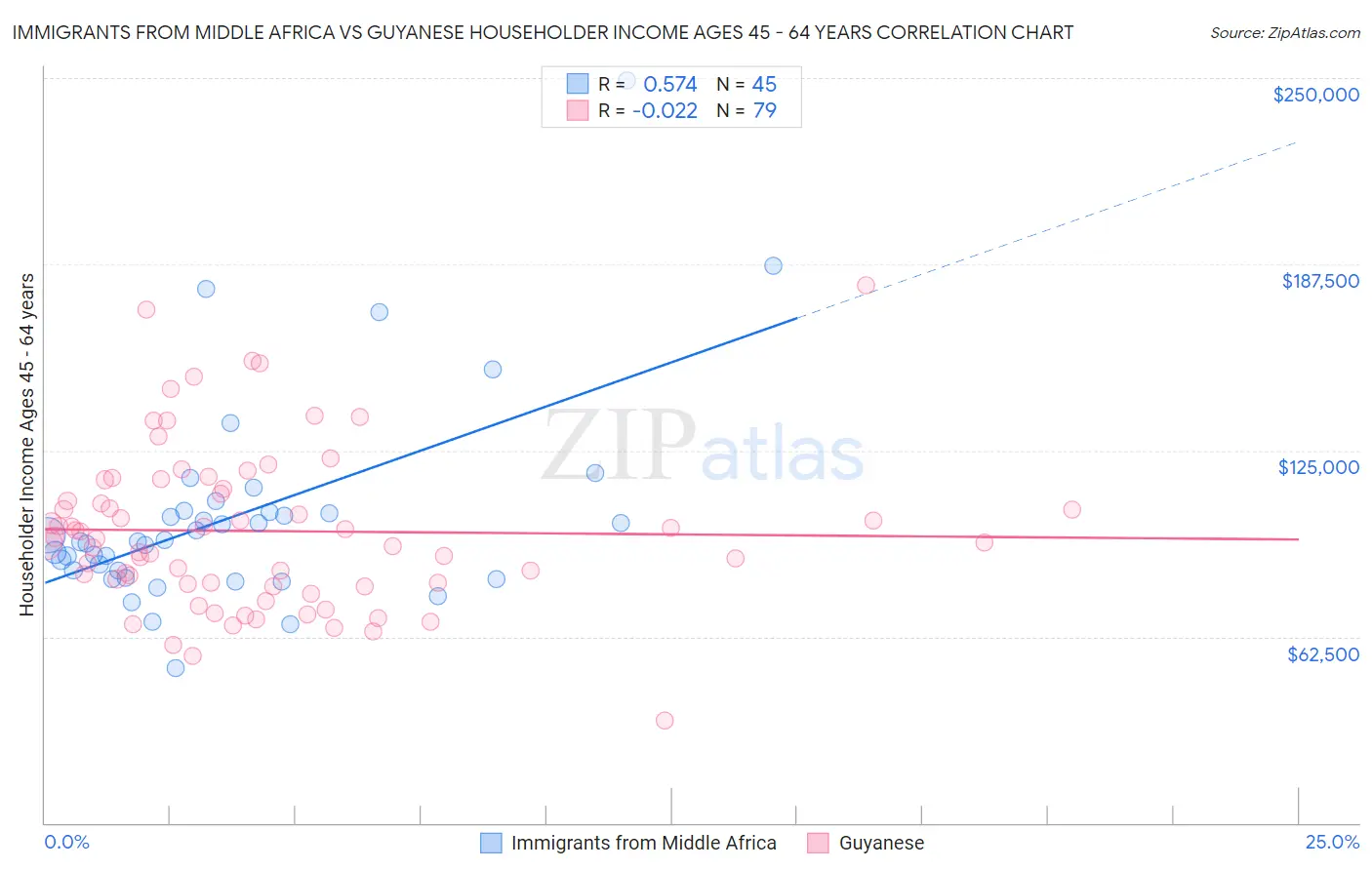 Immigrants from Middle Africa vs Guyanese Householder Income Ages 45 - 64 years