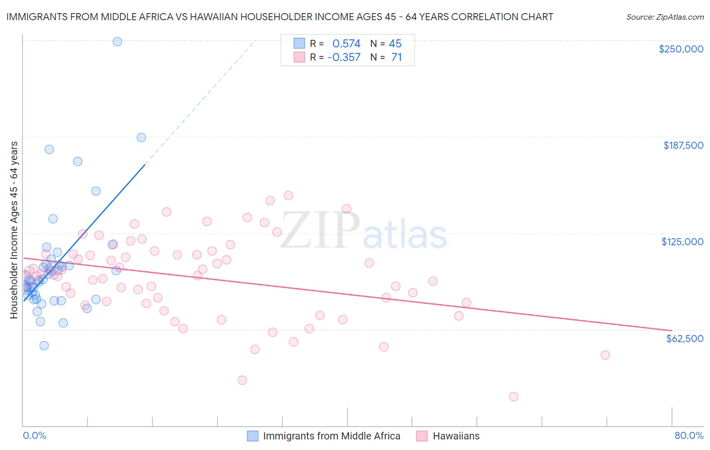 Immigrants from Middle Africa vs Hawaiian Householder Income Ages 45 - 64 years
