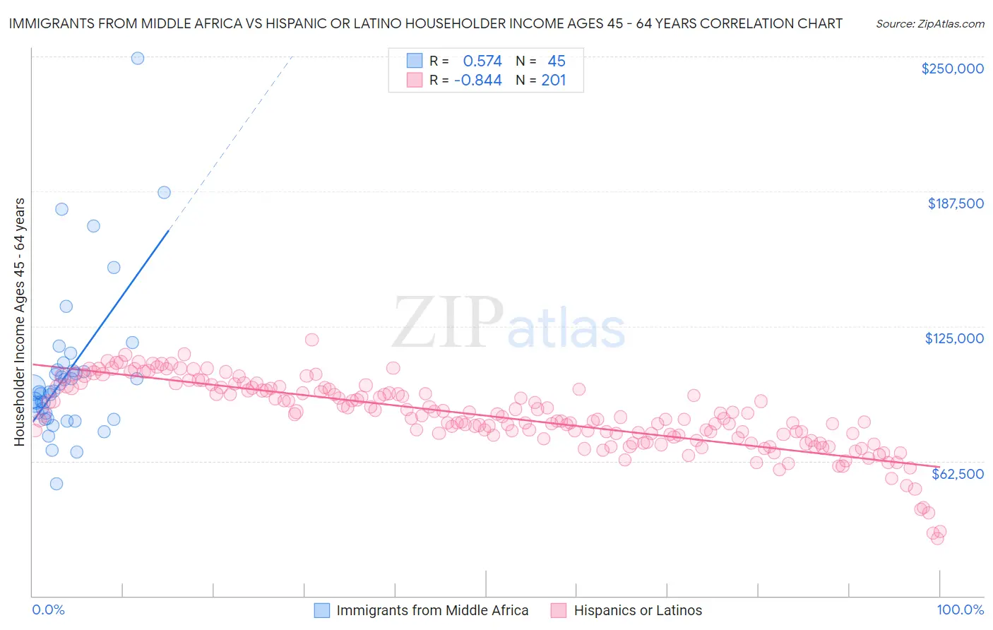 Immigrants from Middle Africa vs Hispanic or Latino Householder Income Ages 45 - 64 years