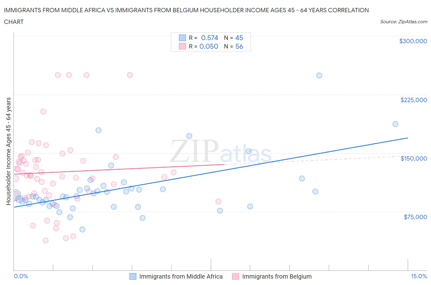 Immigrants from Middle Africa vs Immigrants from Belgium Householder Income Ages 45 - 64 years