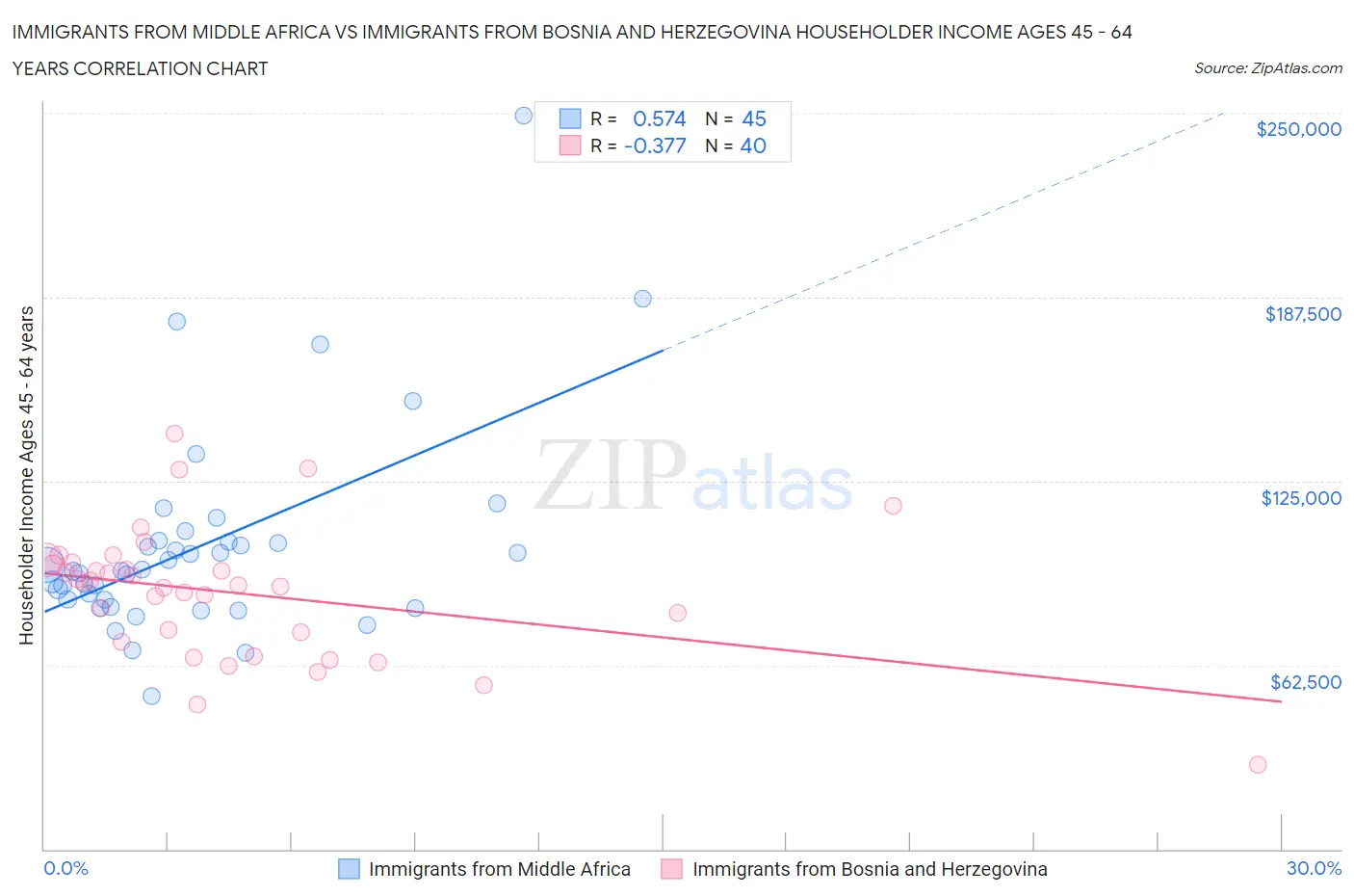Immigrants from Middle Africa vs Immigrants from Bosnia and Herzegovina Householder Income Ages 45 - 64 years