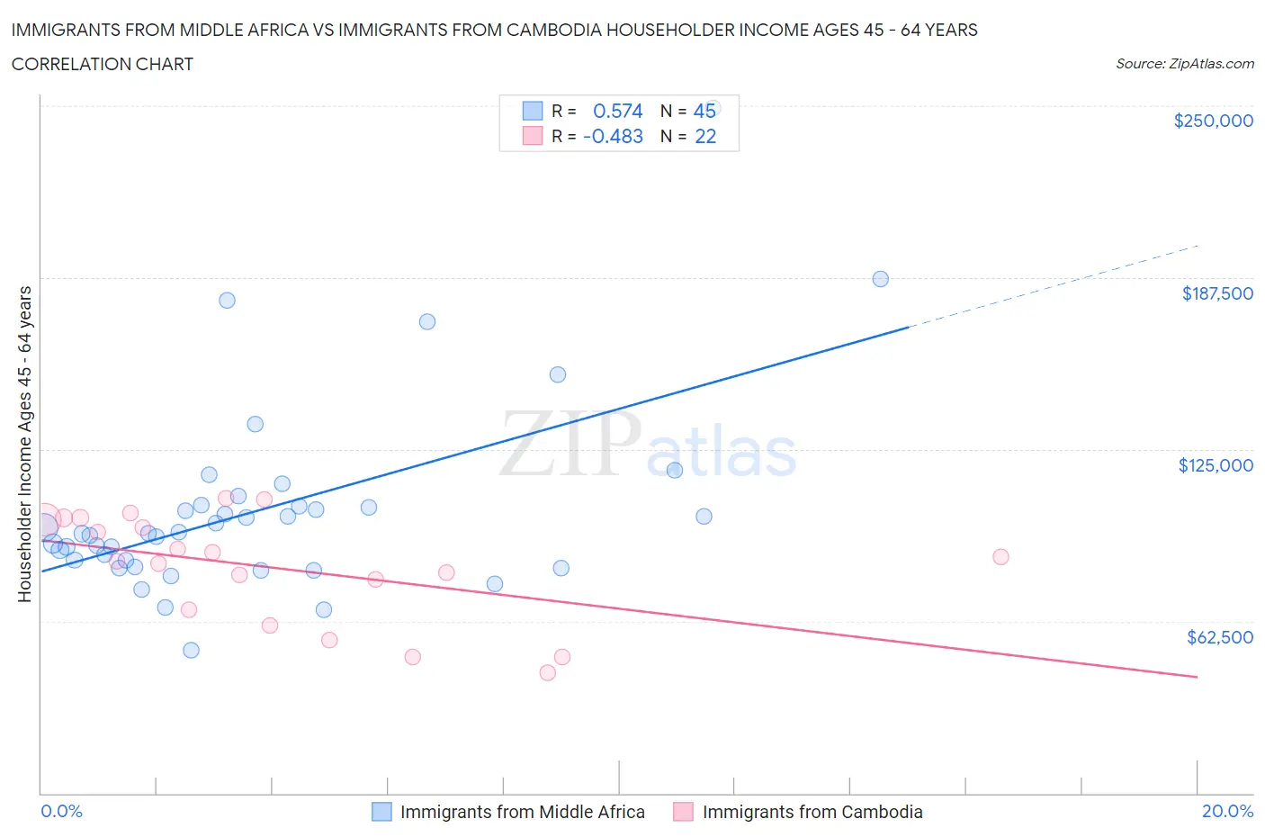Immigrants from Middle Africa vs Immigrants from Cambodia Householder Income Ages 45 - 64 years