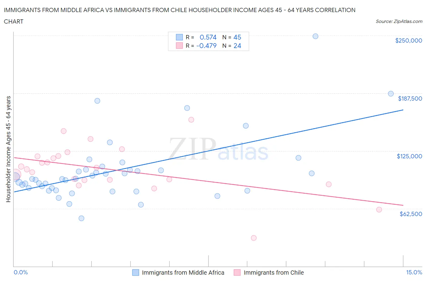 Immigrants from Middle Africa vs Immigrants from Chile Householder Income Ages 45 - 64 years