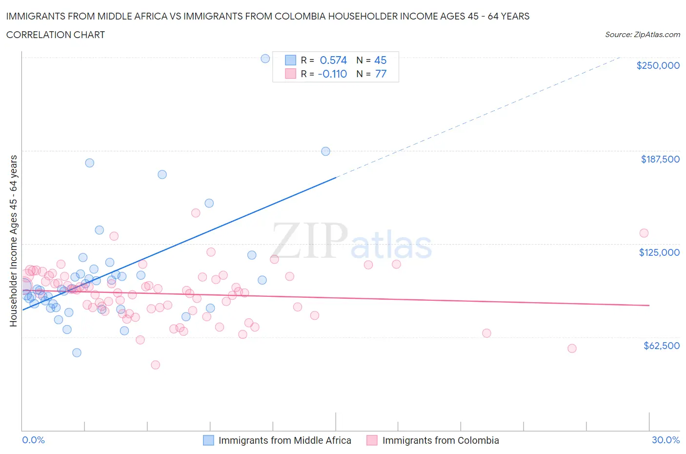 Immigrants from Middle Africa vs Immigrants from Colombia Householder Income Ages 45 - 64 years