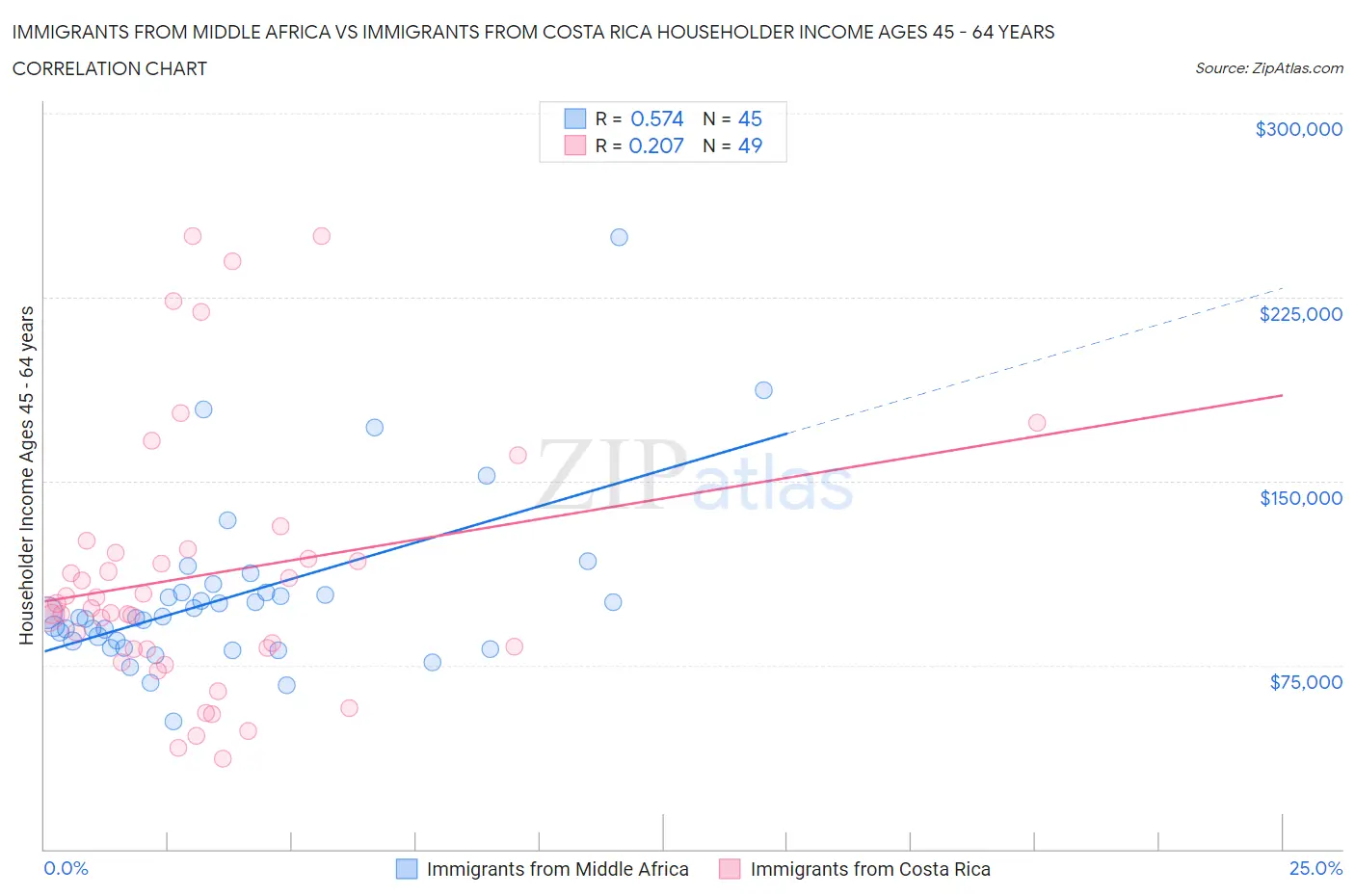 Immigrants from Middle Africa vs Immigrants from Costa Rica Householder Income Ages 45 - 64 years
