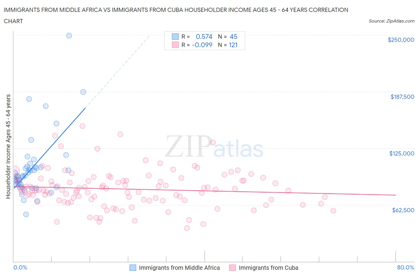 Immigrants from Middle Africa vs Immigrants from Cuba Householder Income Ages 45 - 64 years