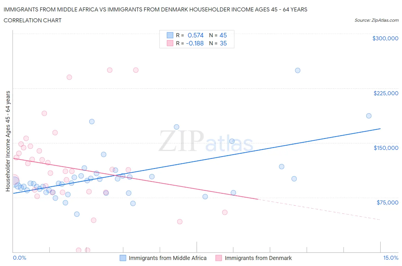 Immigrants from Middle Africa vs Immigrants from Denmark Householder Income Ages 45 - 64 years