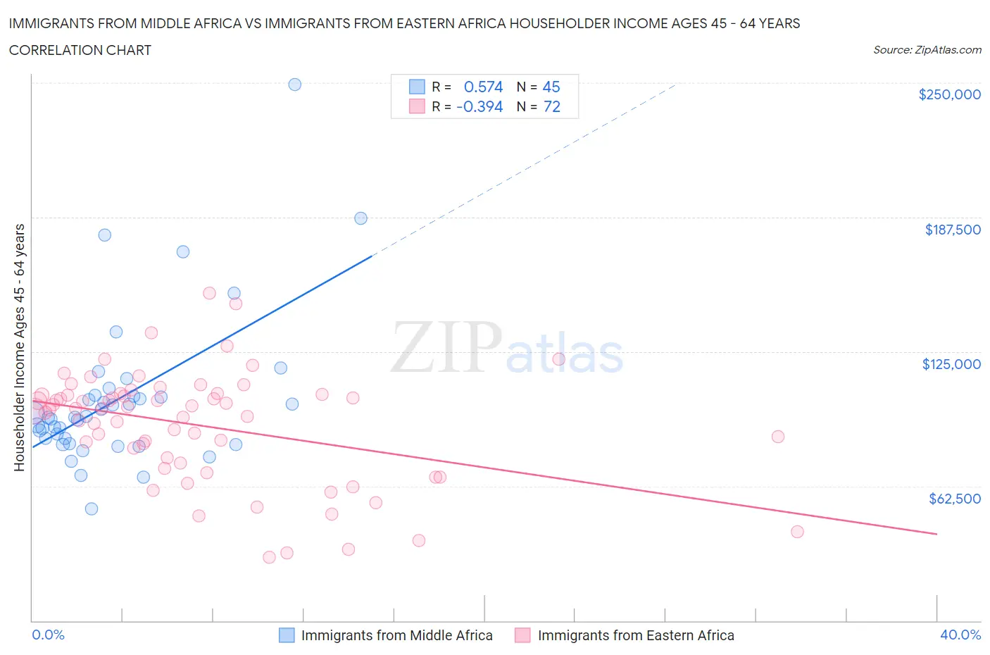 Immigrants from Middle Africa vs Immigrants from Eastern Africa Householder Income Ages 45 - 64 years