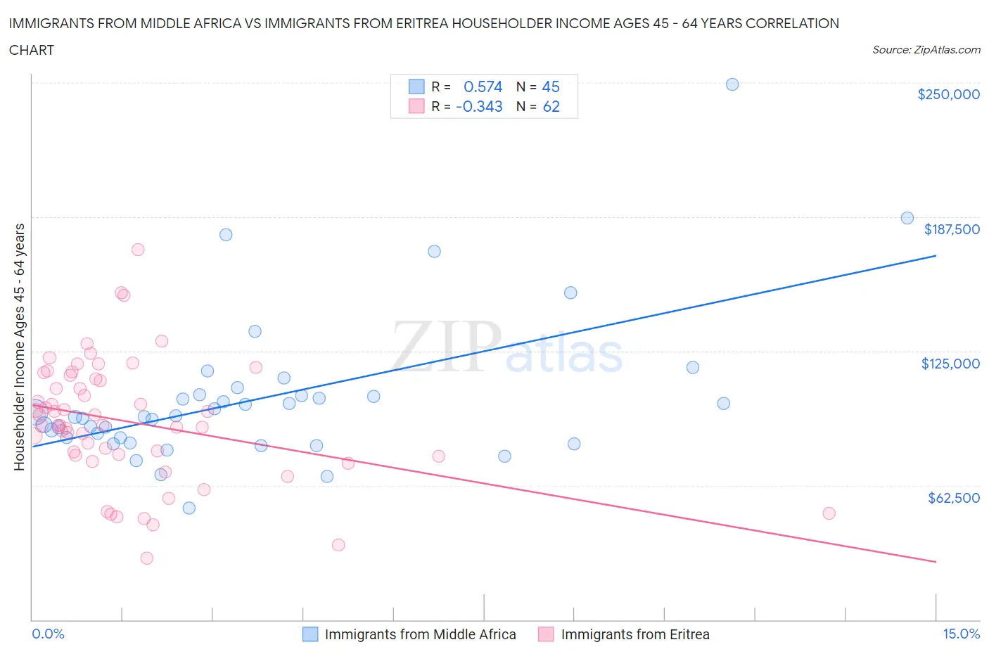 Immigrants from Middle Africa vs Immigrants from Eritrea Householder Income Ages 45 - 64 years