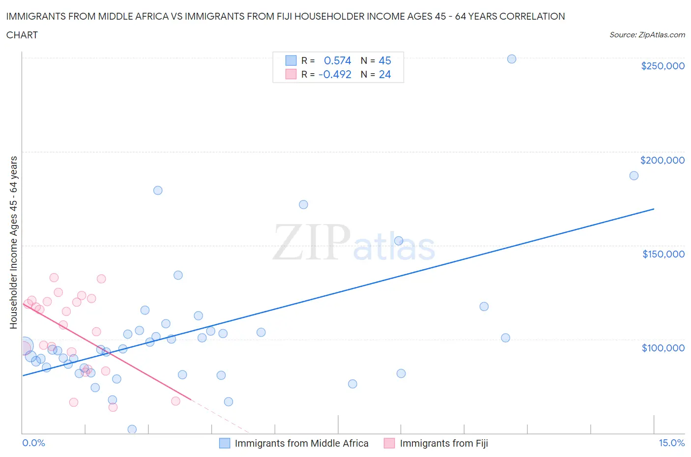 Immigrants from Middle Africa vs Immigrants from Fiji Householder Income Ages 45 - 64 years