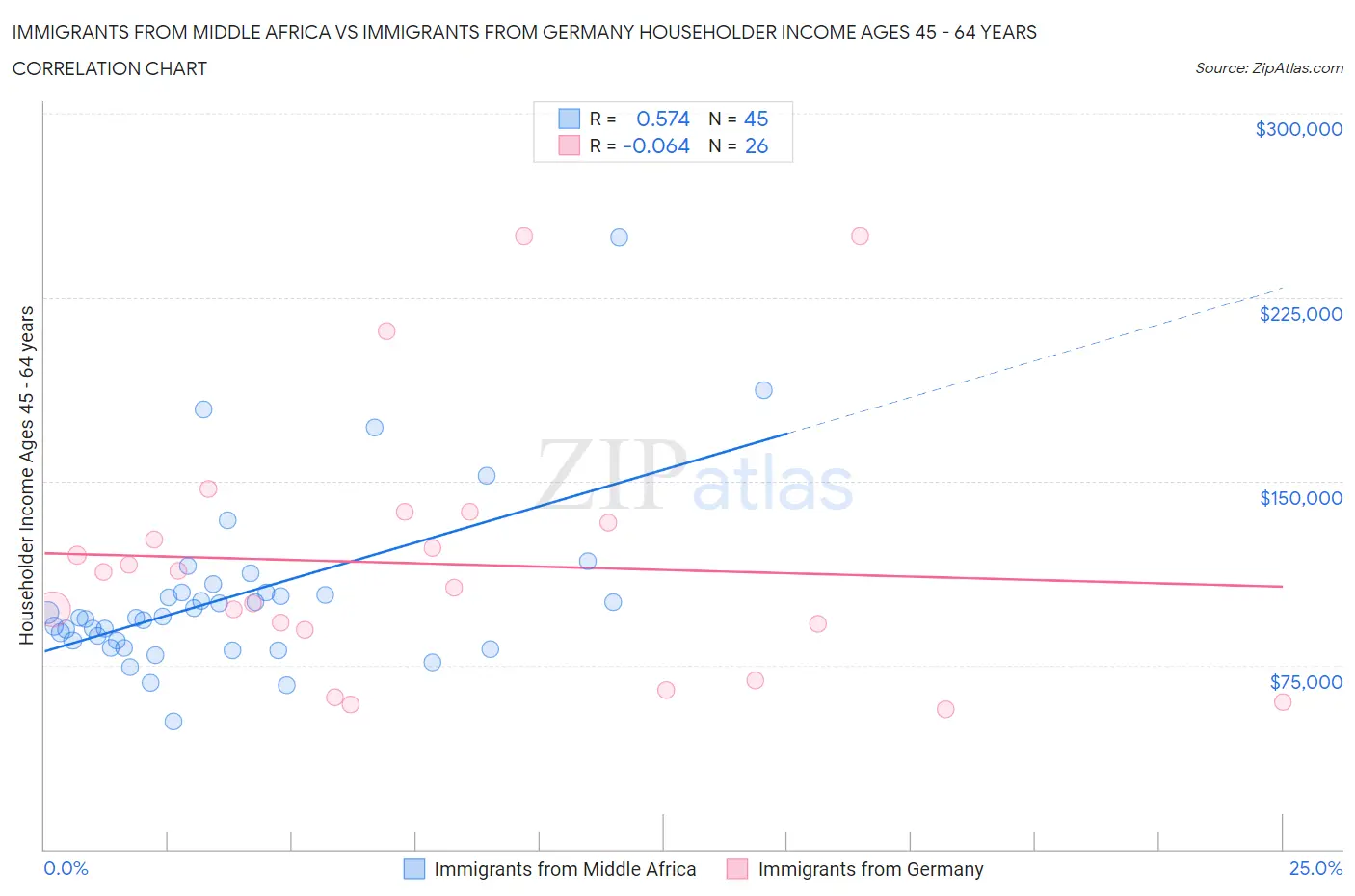 Immigrants from Middle Africa vs Immigrants from Germany Householder Income Ages 45 - 64 years