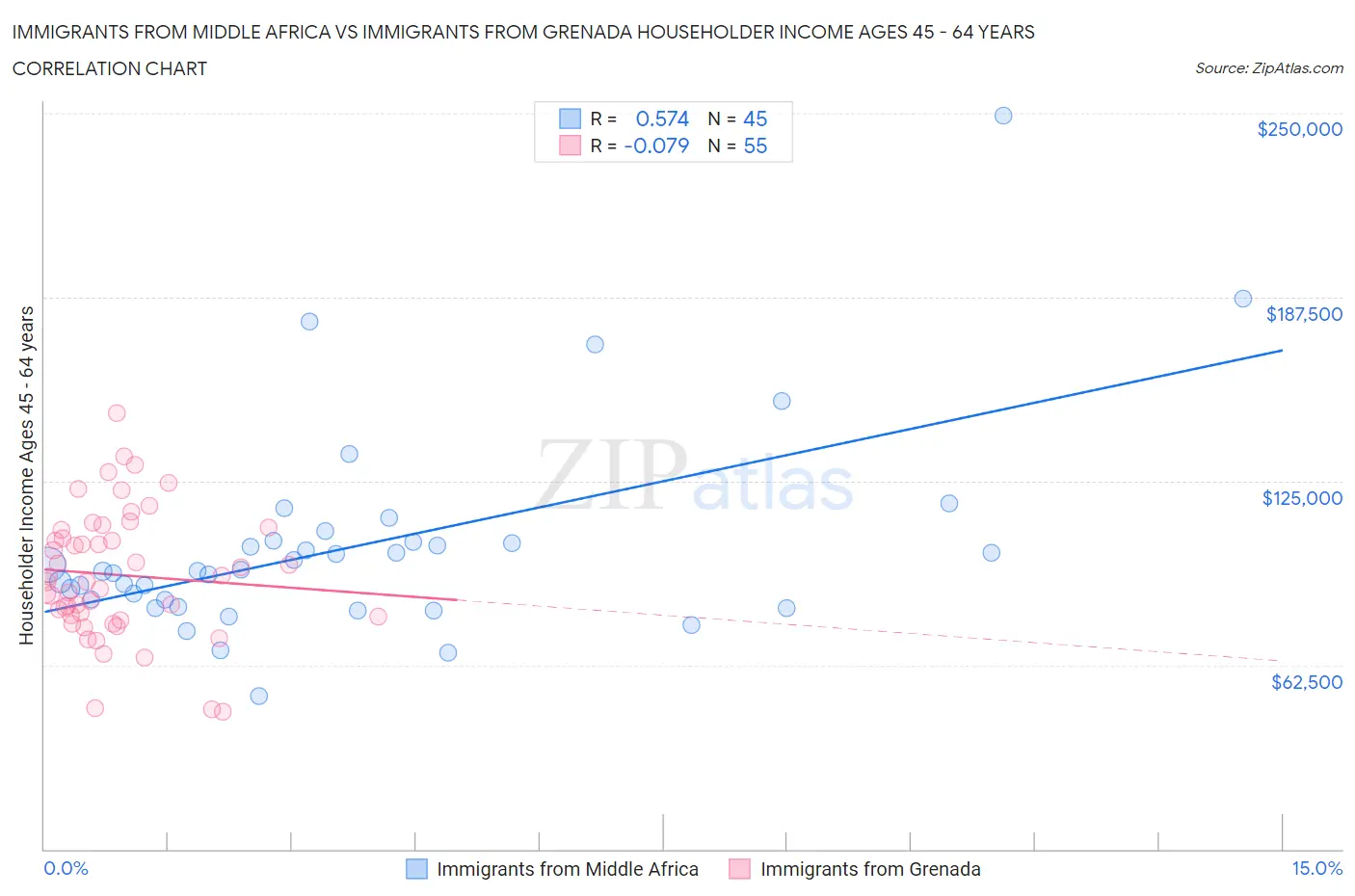 Immigrants from Middle Africa vs Immigrants from Grenada Householder Income Ages 45 - 64 years