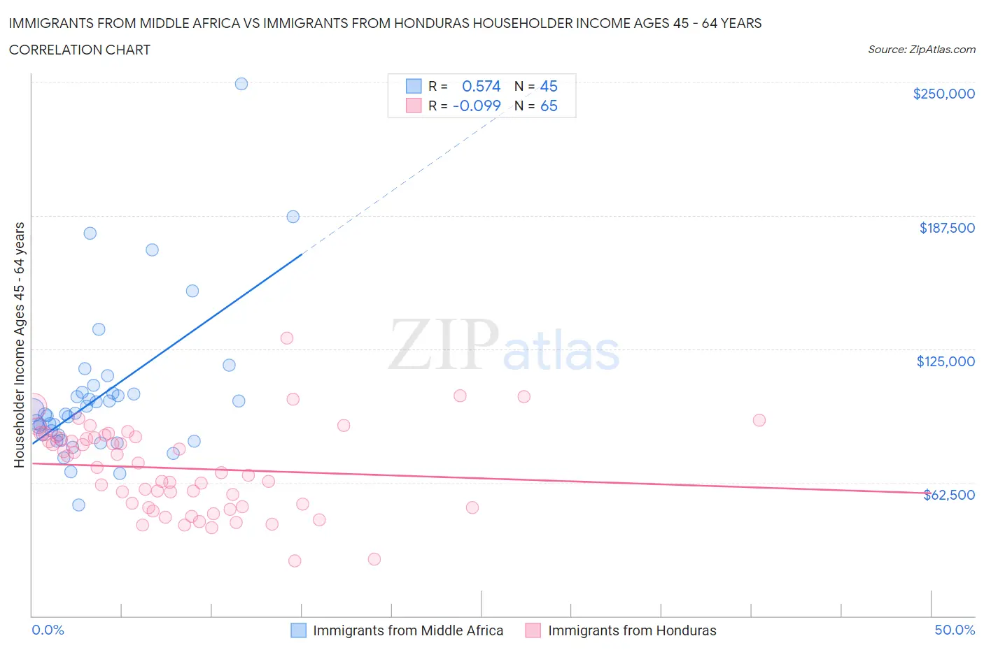 Immigrants from Middle Africa vs Immigrants from Honduras Householder Income Ages 45 - 64 years