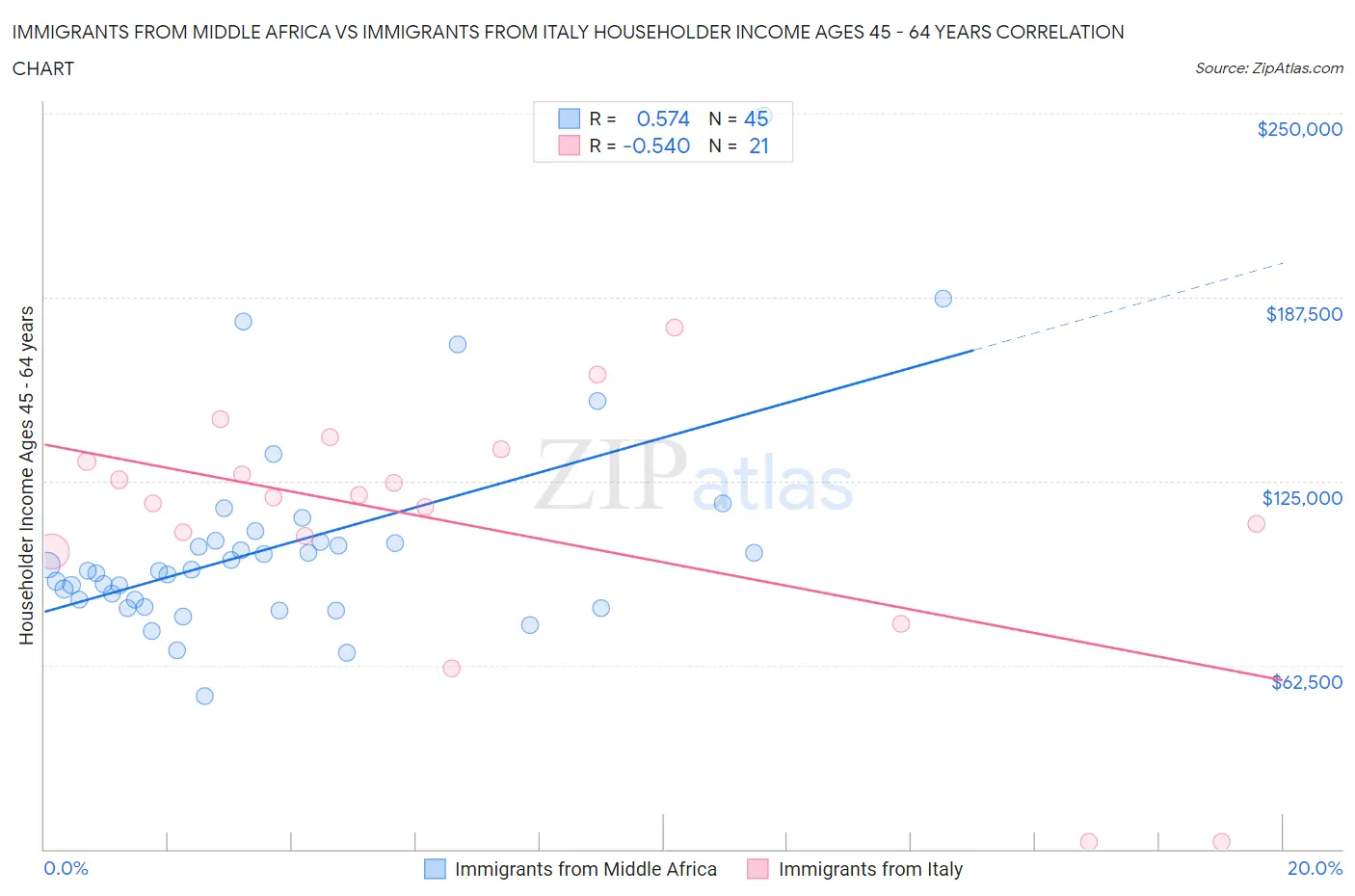 Immigrants from Middle Africa vs Immigrants from Italy Householder Income Ages 45 - 64 years