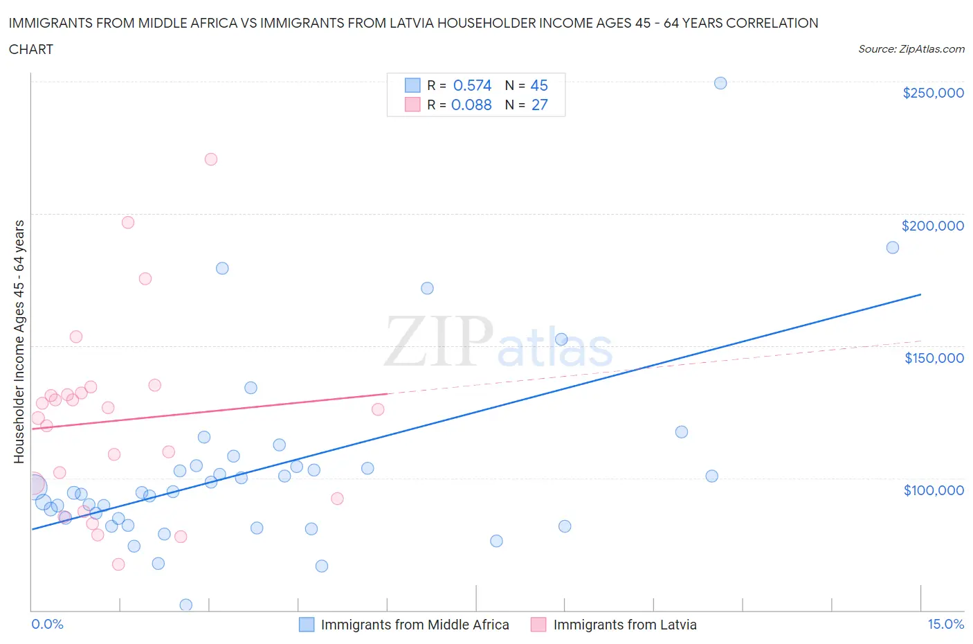 Immigrants from Middle Africa vs Immigrants from Latvia Householder Income Ages 45 - 64 years