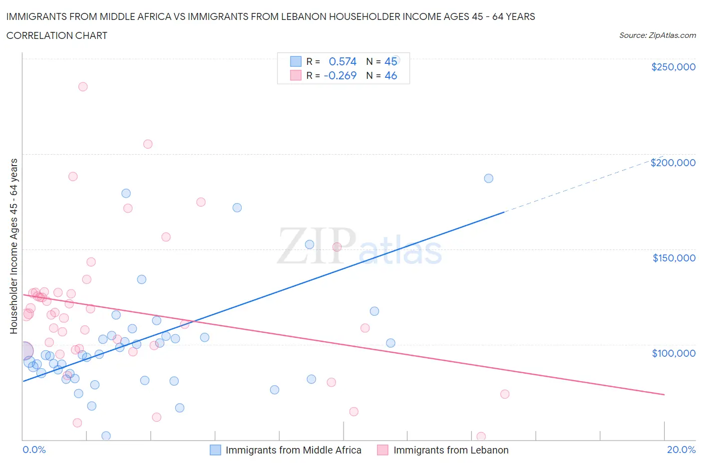 Immigrants from Middle Africa vs Immigrants from Lebanon Householder Income Ages 45 - 64 years