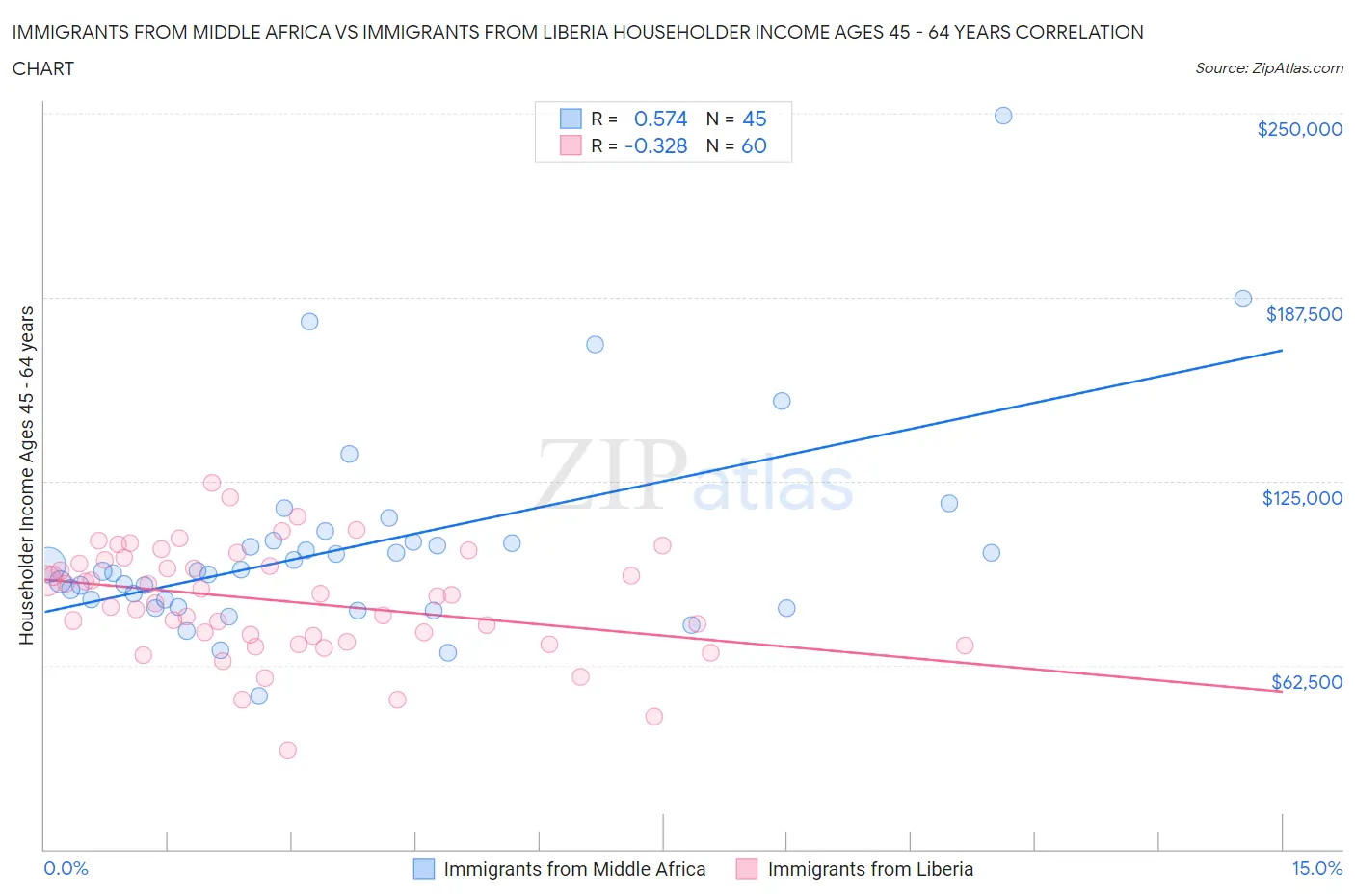 Immigrants from Middle Africa vs Immigrants from Liberia Householder Income Ages 45 - 64 years