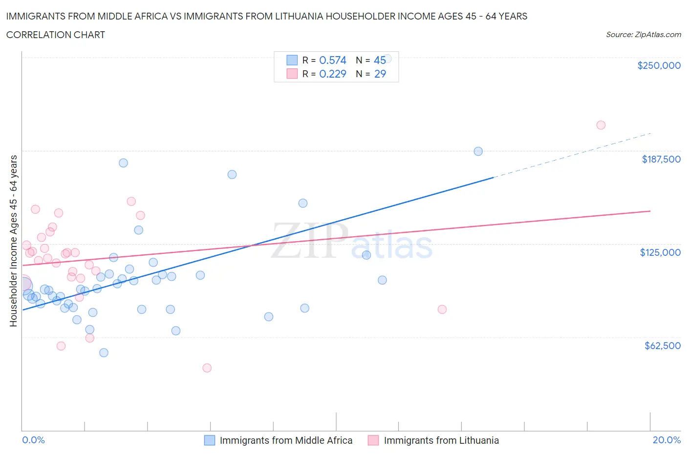 Immigrants from Middle Africa vs Immigrants from Lithuania Householder Income Ages 45 - 64 years