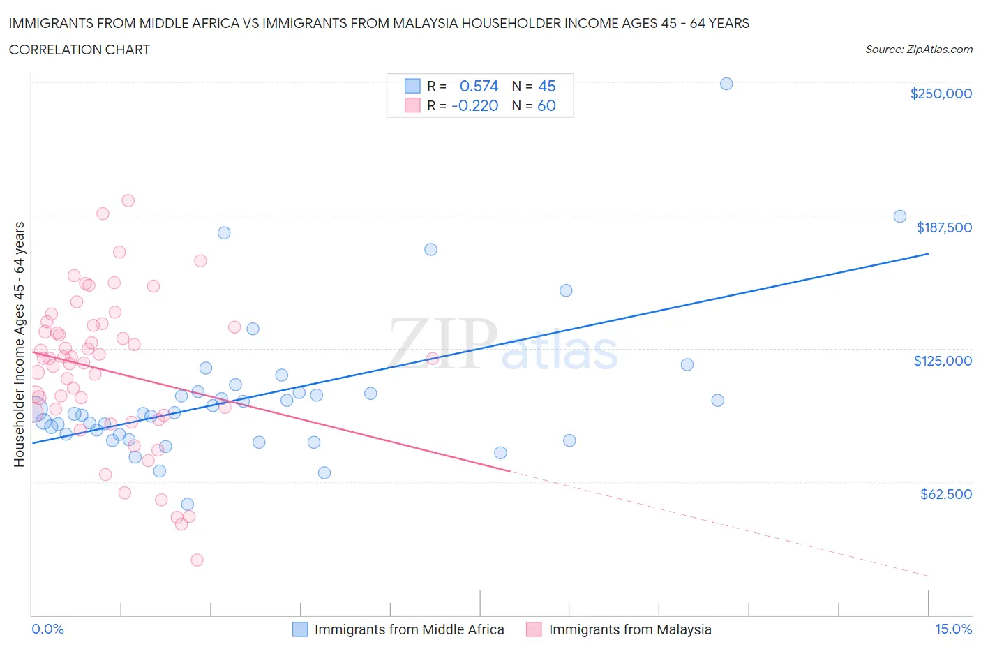 Immigrants from Middle Africa vs Immigrants from Malaysia Householder Income Ages 45 - 64 years