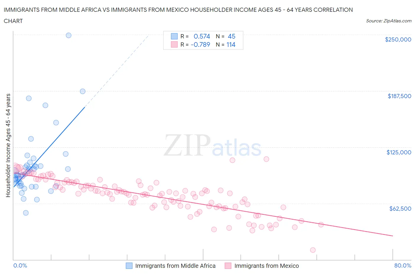 Immigrants from Middle Africa vs Immigrants from Mexico Householder Income Ages 45 - 64 years