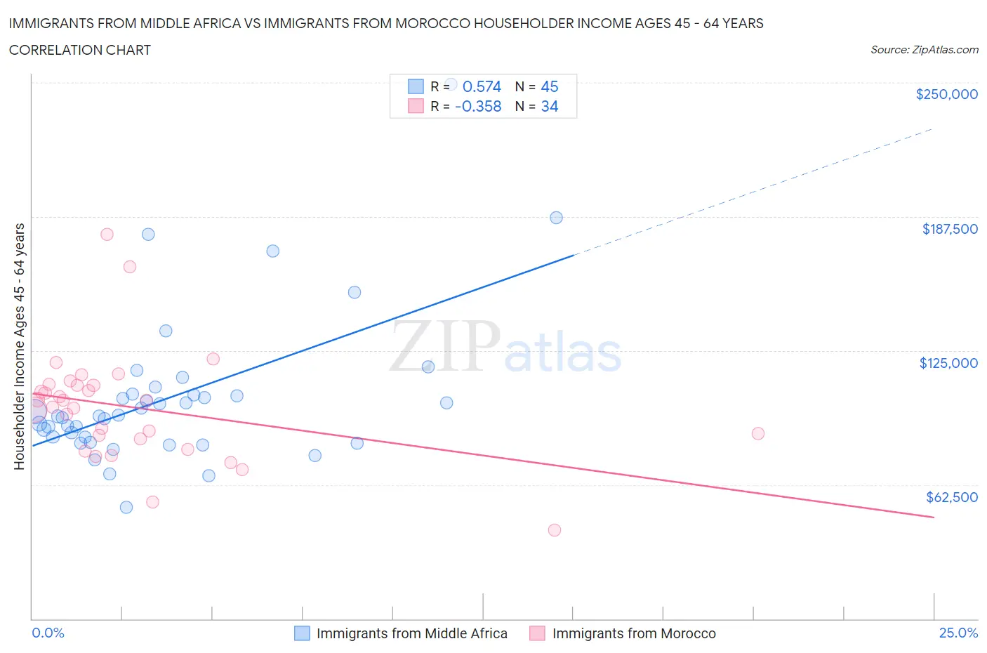 Immigrants from Middle Africa vs Immigrants from Morocco Householder Income Ages 45 - 64 years