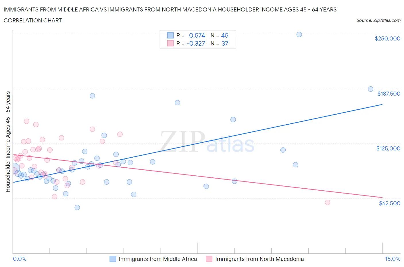 Immigrants from Middle Africa vs Immigrants from North Macedonia Householder Income Ages 45 - 64 years