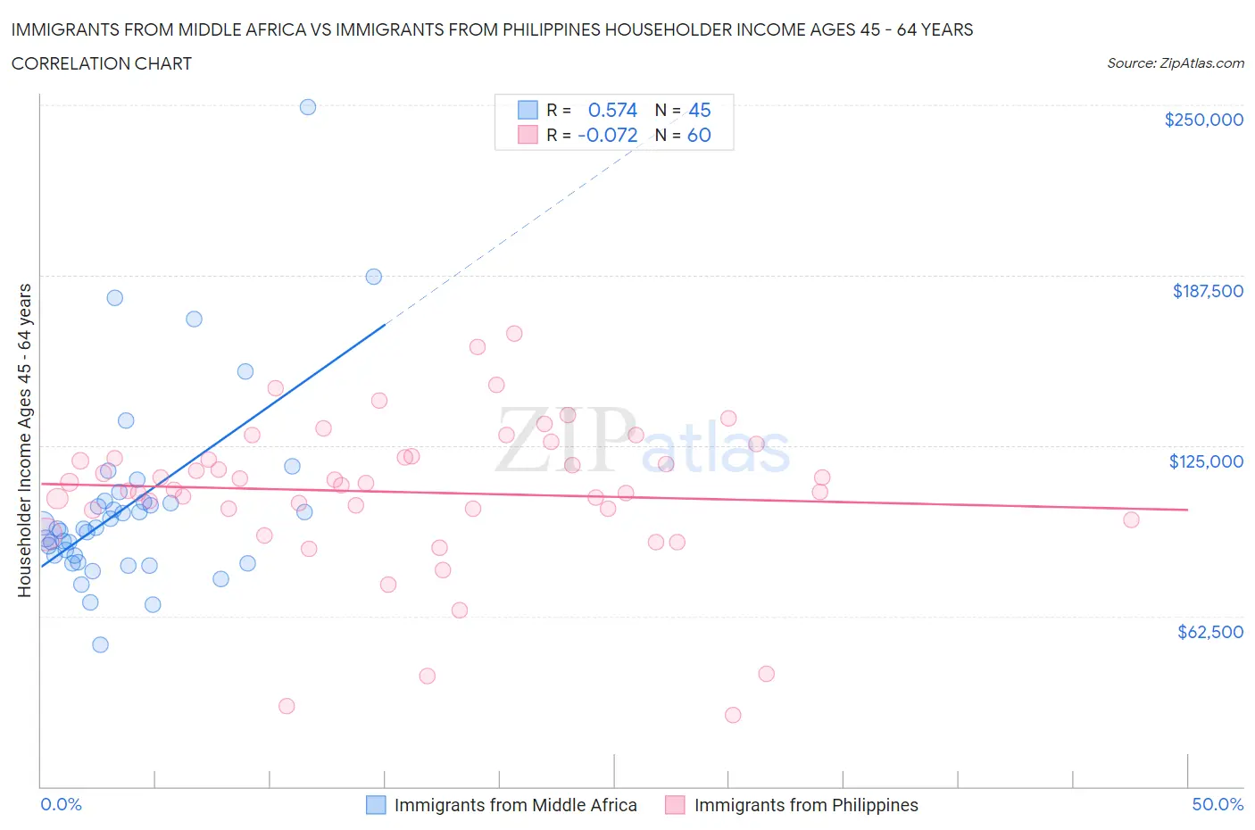Immigrants from Middle Africa vs Immigrants from Philippines Householder Income Ages 45 - 64 years
