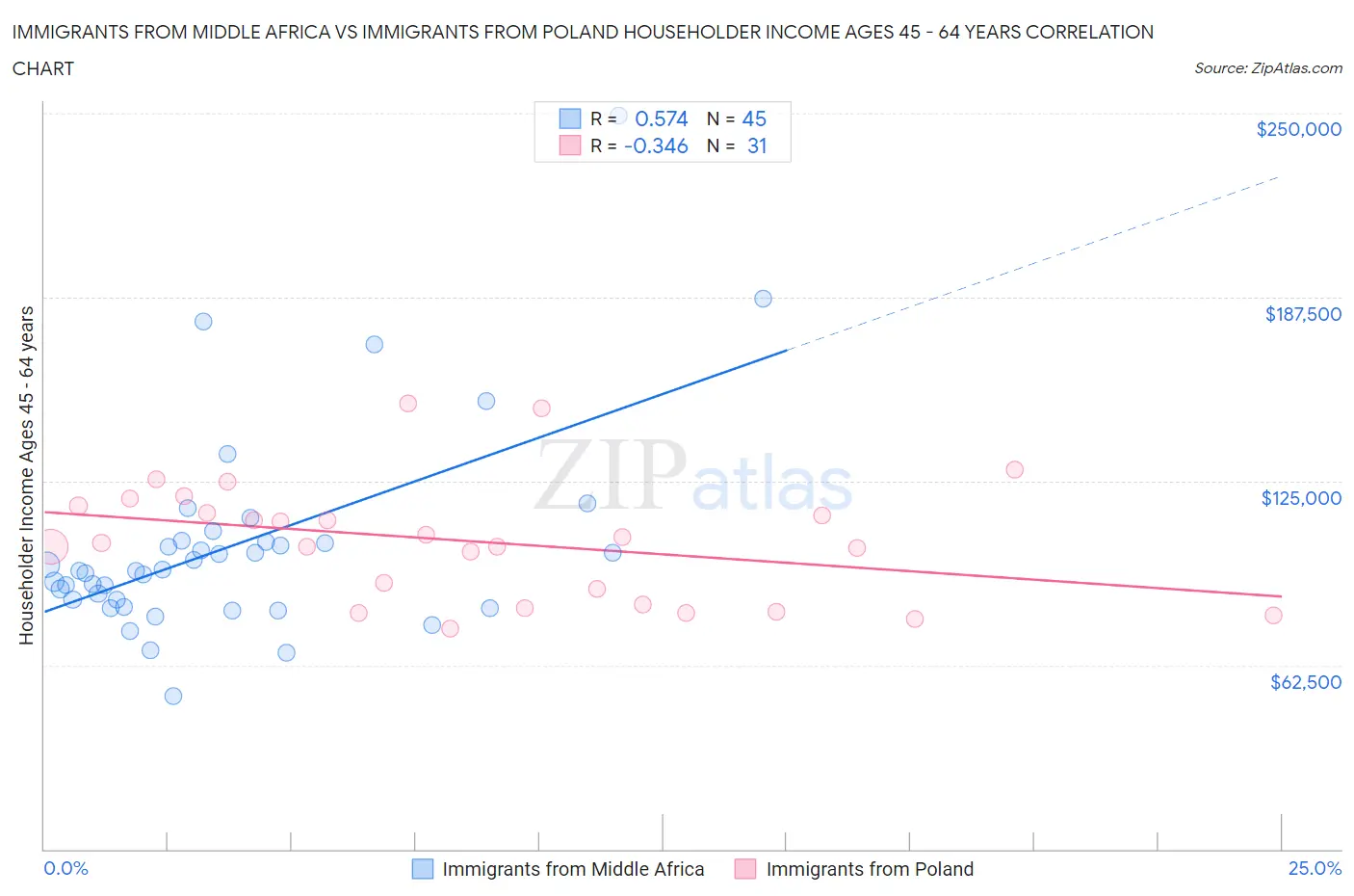 Immigrants from Middle Africa vs Immigrants from Poland Householder Income Ages 45 - 64 years
