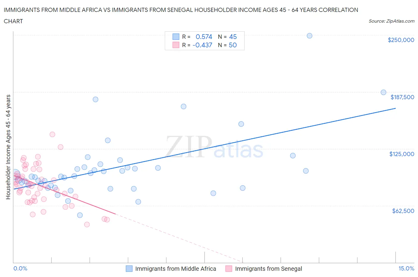 Immigrants from Middle Africa vs Immigrants from Senegal Householder Income Ages 45 - 64 years