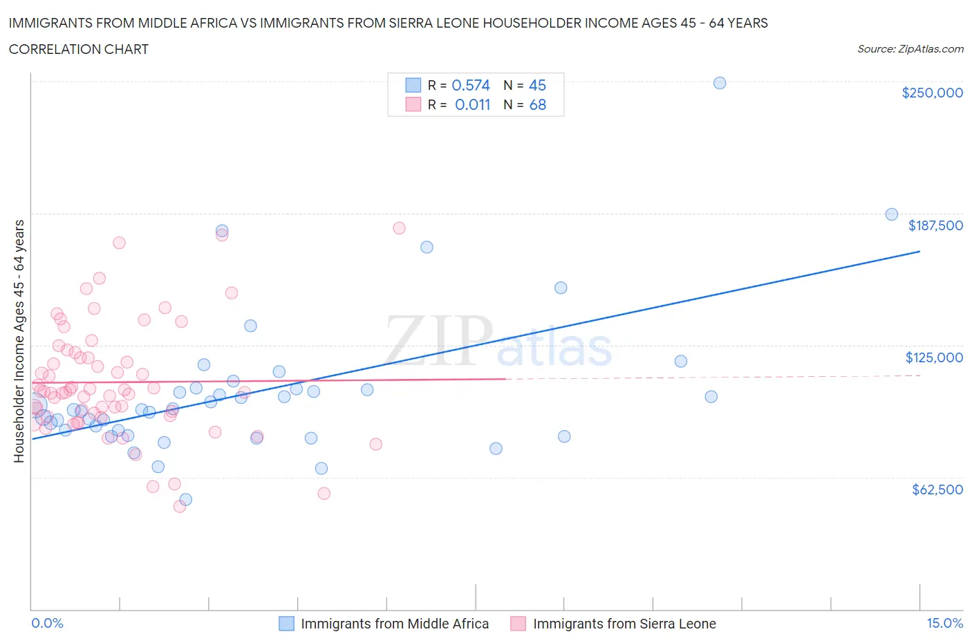 Immigrants from Middle Africa vs Immigrants from Sierra Leone Householder Income Ages 45 - 64 years