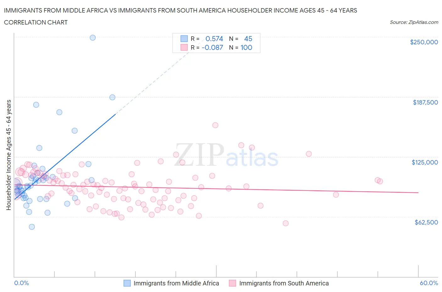 Immigrants from Middle Africa vs Immigrants from South America Householder Income Ages 45 - 64 years