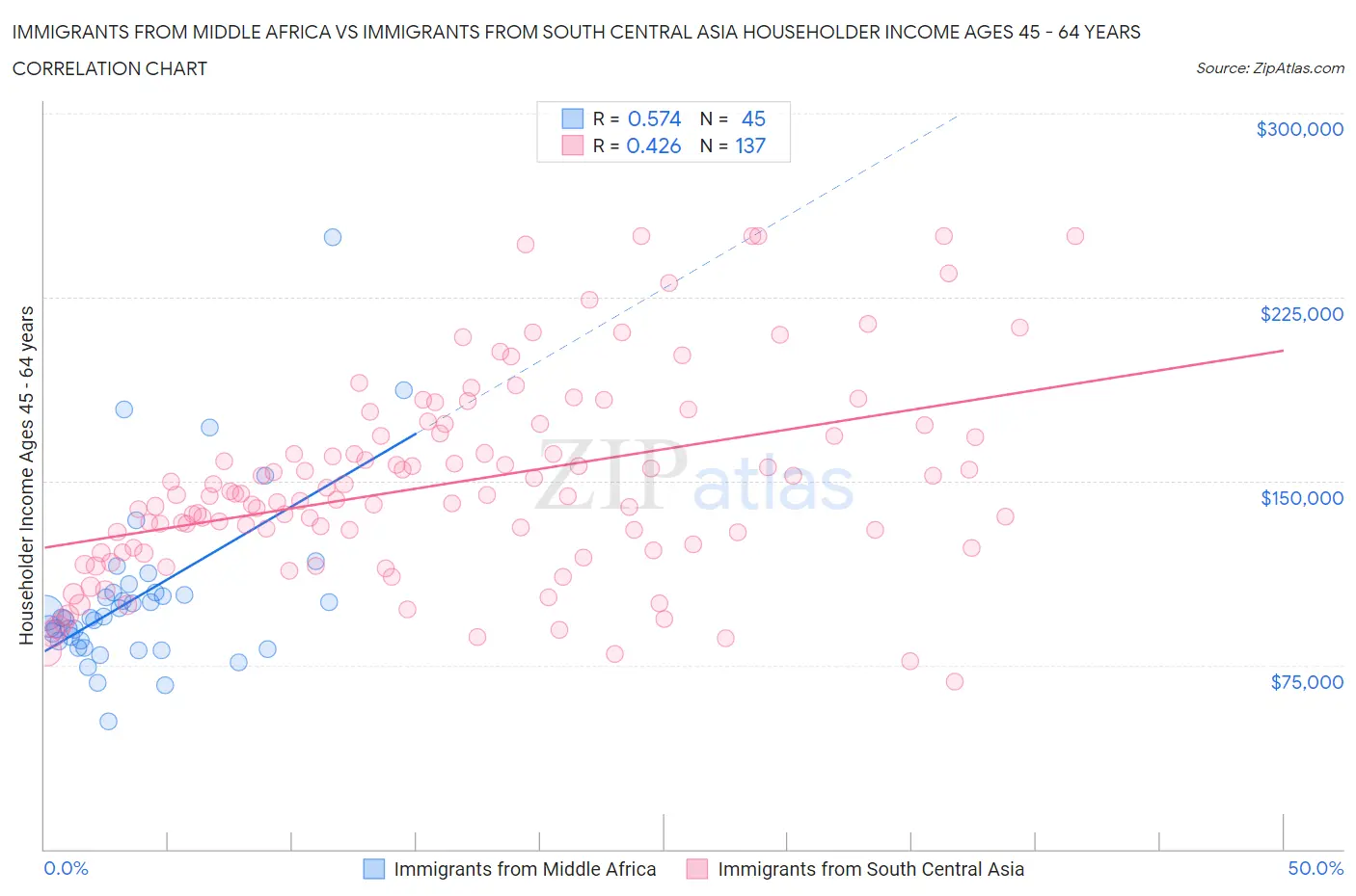 Immigrants from Middle Africa vs Immigrants from South Central Asia Householder Income Ages 45 - 64 years